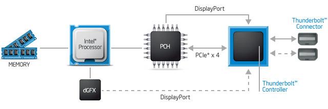 pablo orcajo informatica thunderbolt block diagram